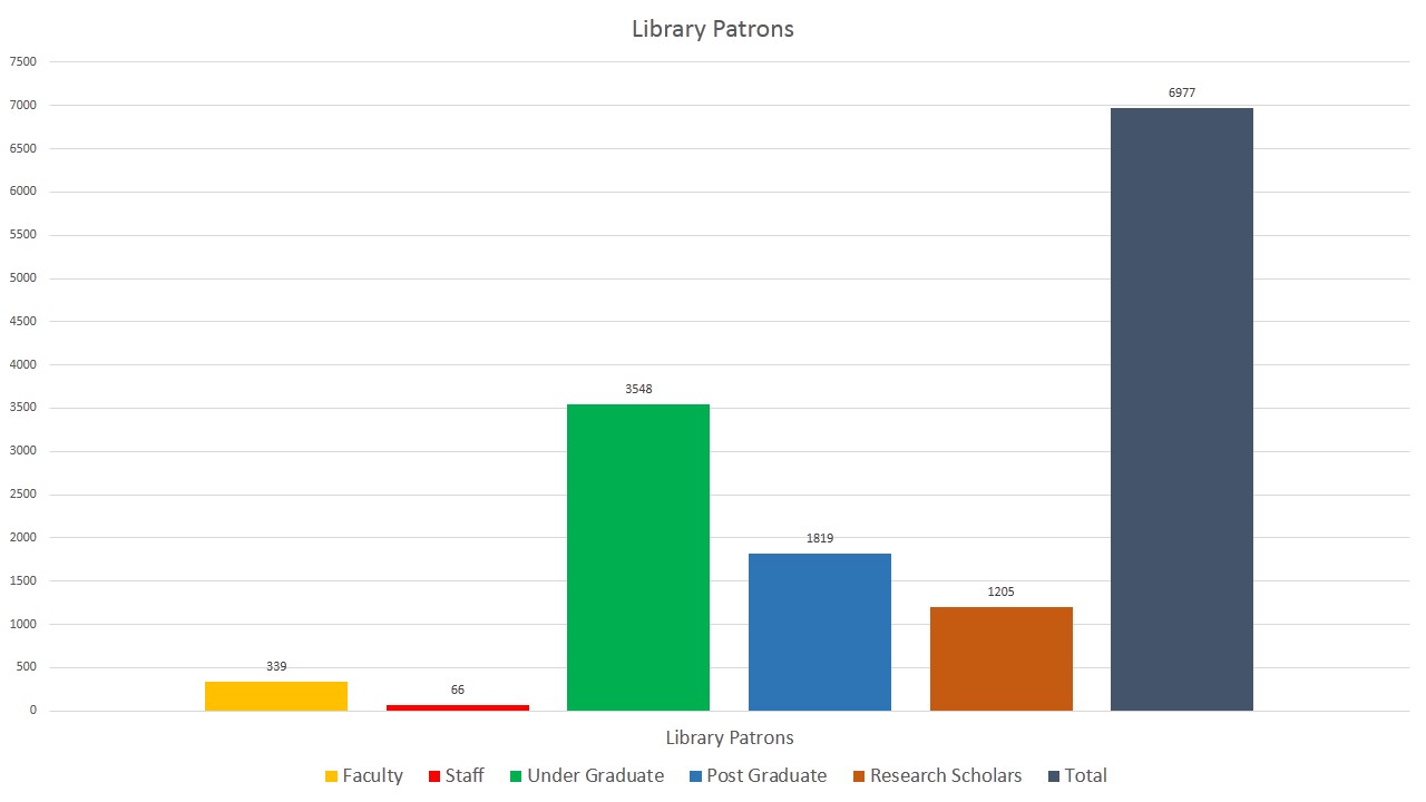 Library Patrons Chart