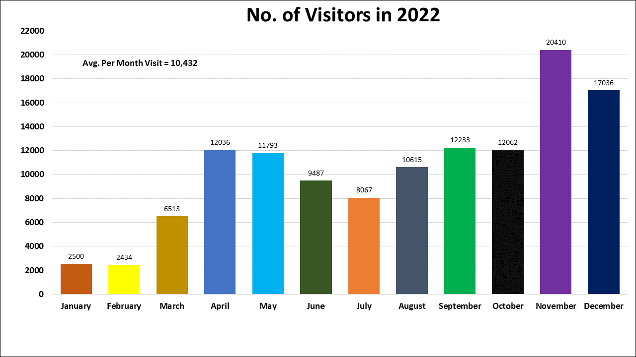 2022 visitors