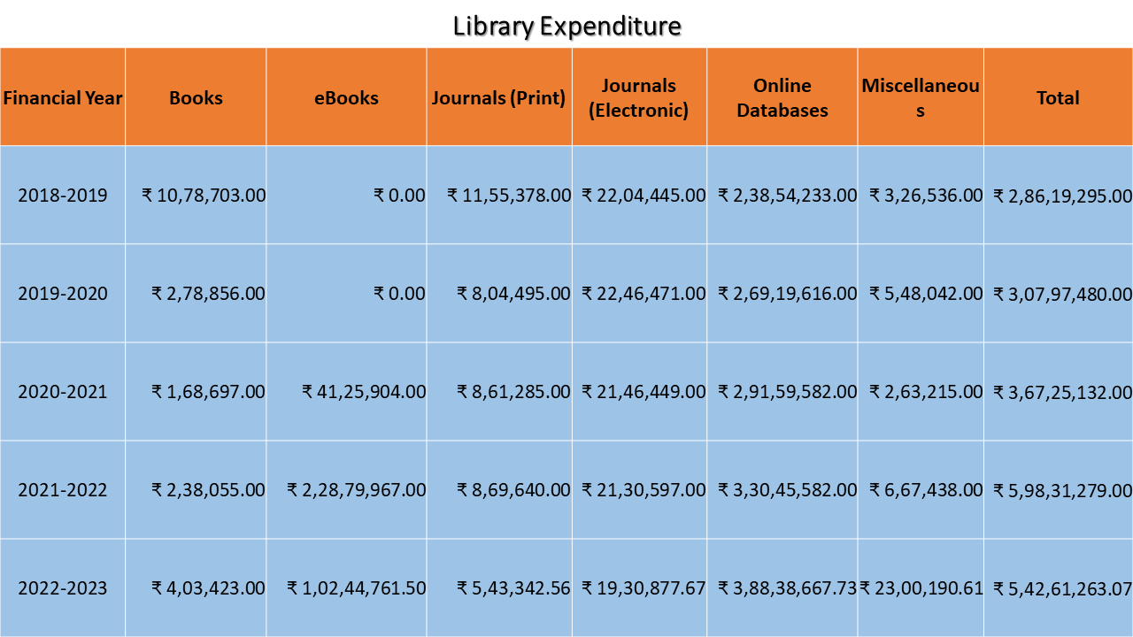 library expenditure